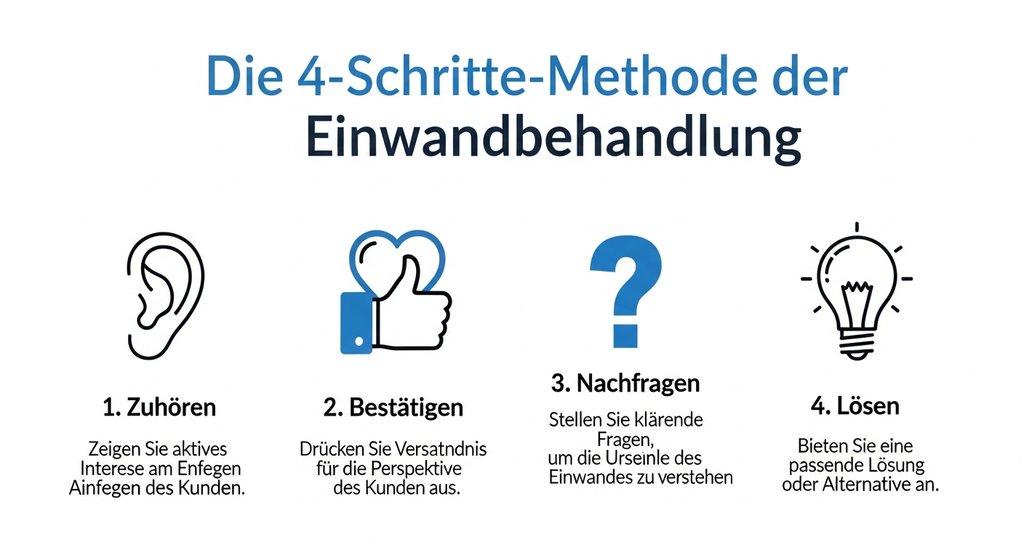Infografik zur 4-Schritte-Methode der Einwandbehandlung: Zuhören, Bestätigen, Nachfragen, Lösen.