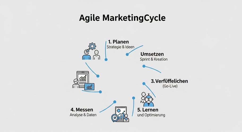 Infografik, die den Kreislauf des agilen Marketings in fünf Schritten zeigt.