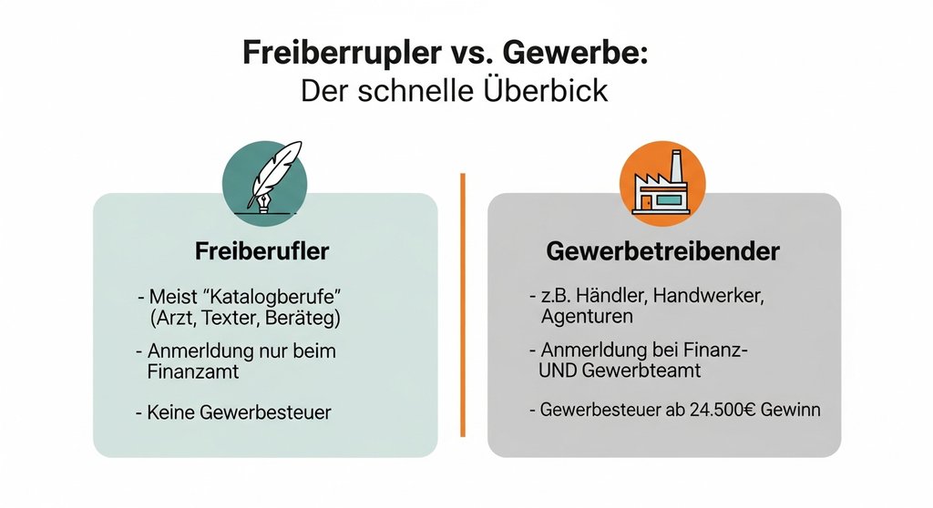 Infografik zum Unterschied zwischen Freiberufler und Gewerbetreibendem bei der Steuererklärung.