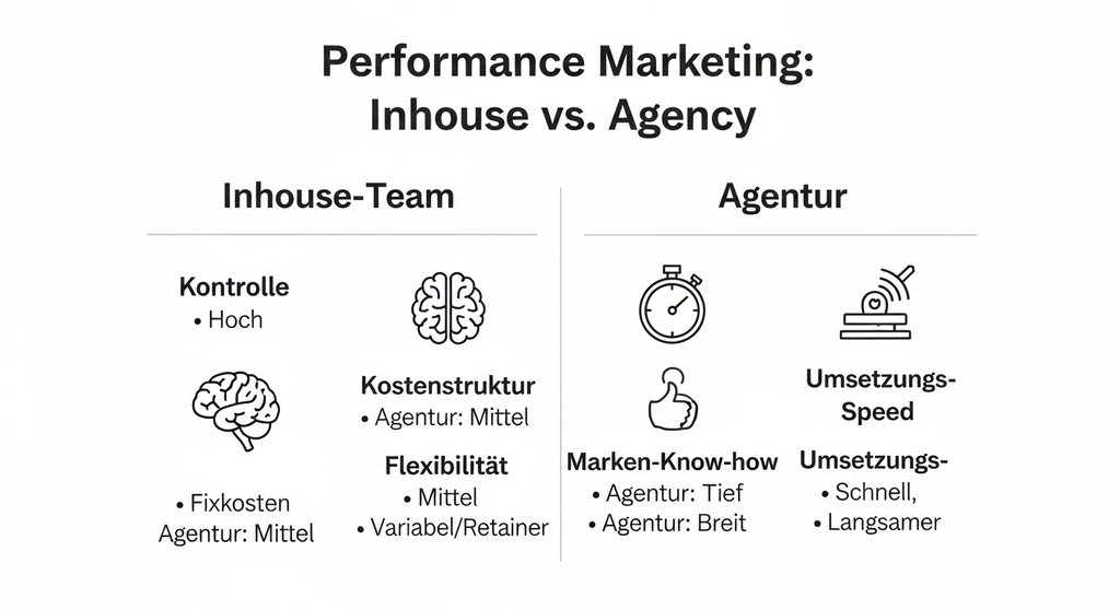 Infografik zum Vergleich der Vor- und Nachteile von Inhouse Performance Marketing gegenüber einer Agentur.
