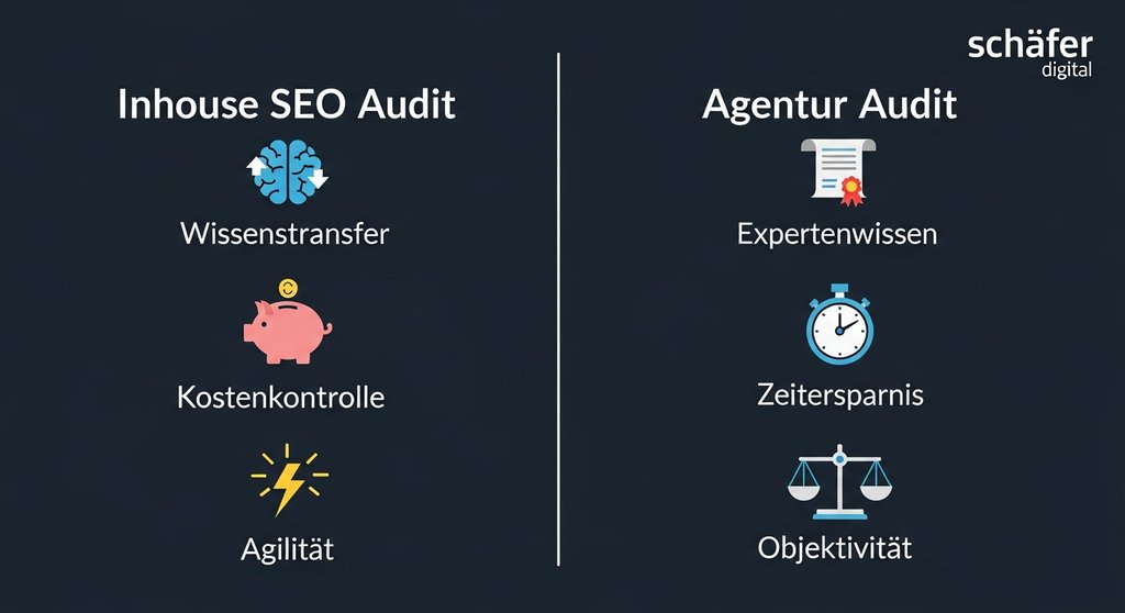 Infografik zum Vergleich der Vorteile eines Inhouse SEO Audits gegenüber einem Agentur Audit.