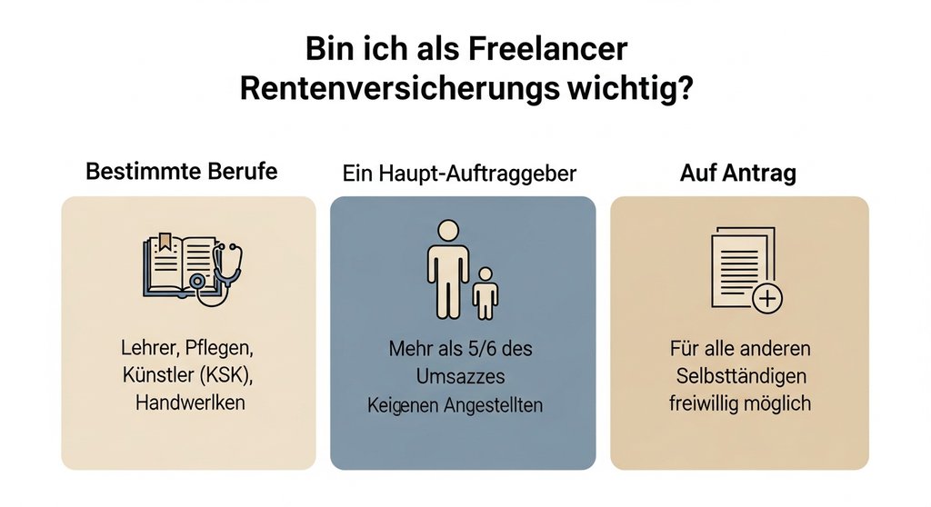 Infografik zur Rentenversicherungspflicht für Freelancer, die die pflichtversicherten Gruppen zeigt.
