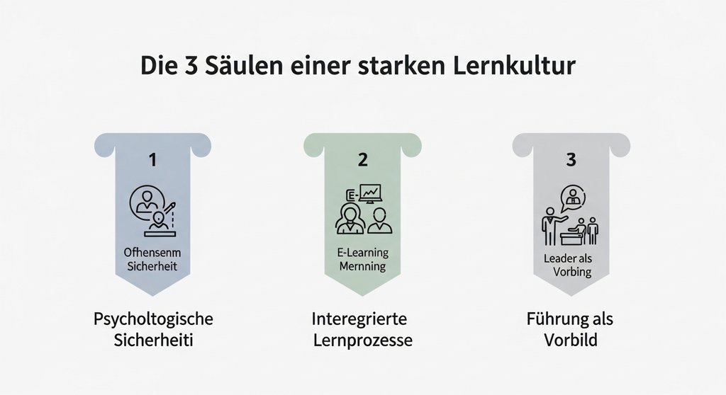 Infografik zu den drei Säulen einer starken Lernkultur im Unternehmen: Sicherheit, integrierte Prozesse und Führung.