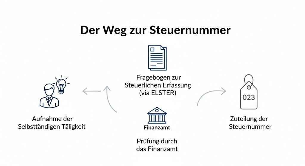 Infografik, die den Prozess von der Tätigkeitsaufnahme bis zum Erhalt der Steuernummer zeigt.