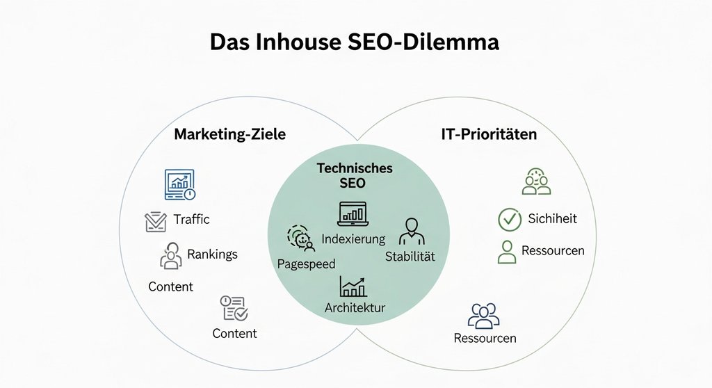 Infografik, die zeigt, dass technisches SEO an der Schnittstelle von Marketing-Zielen und IT-Prioritäten liegt.
