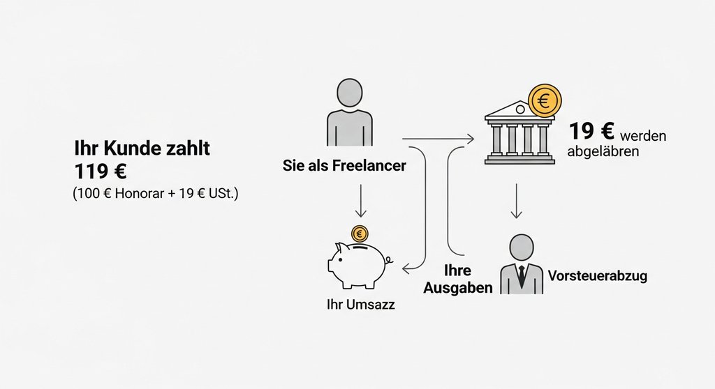 Infografik zur Funktionsweise der Umsatzsteuer für Freiberufler und dem Vorsteuerabzug.