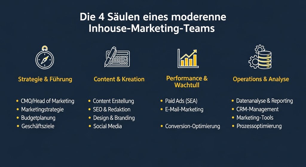 Infografik: Die 4 Säulen eines modernen Inhouse-Marketing-Teams – Strategie, Content, Performance und Operations.