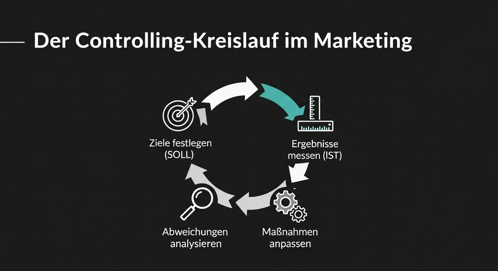 Infografik, die den Marketing-Controlling-Kreislauf in vier Schritten darstellt: Ziele, Messung, Analyse, Anpassung.