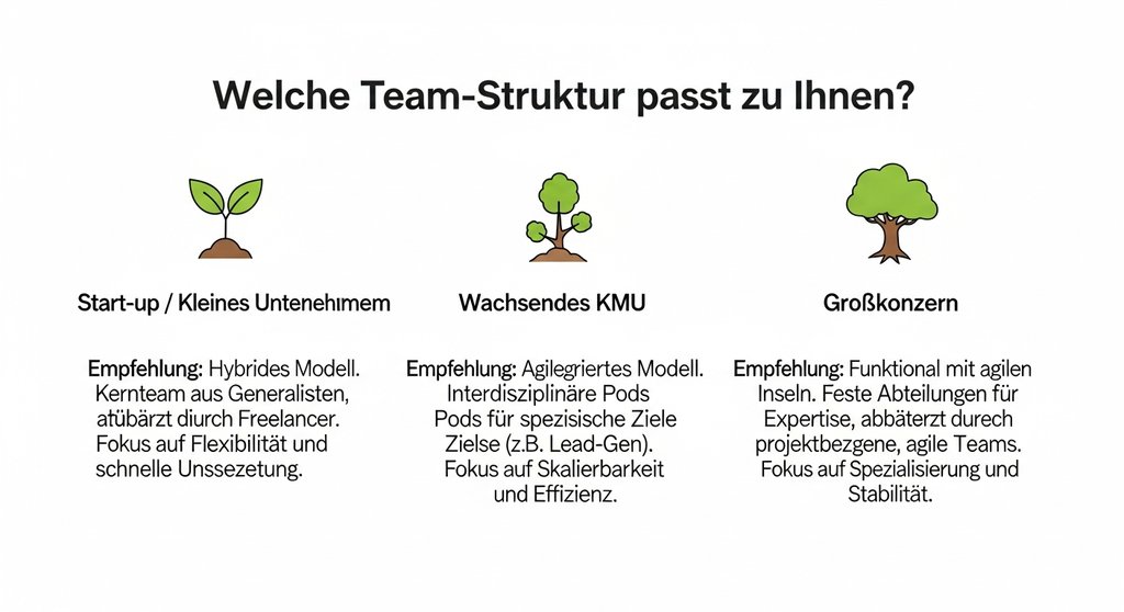 Infografik: Welche Marketing-Team-Struktur für welche Unternehmensgröße geeignet ist.