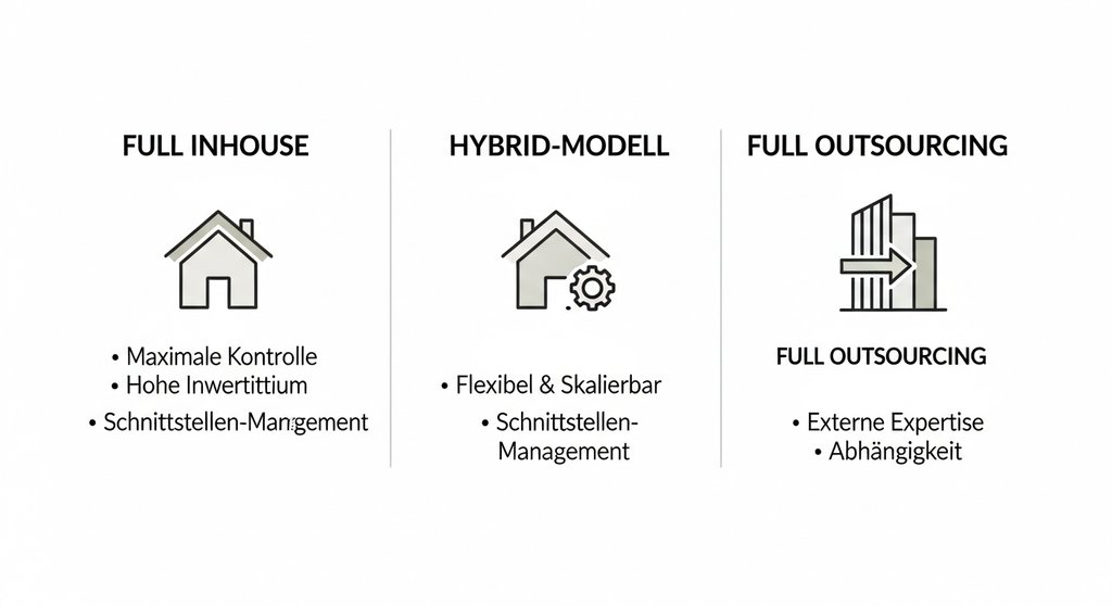 Infografik zum Vergleich der Modelle Inhouse, Hybrid und Outsourcing bei der Content-Produktion.