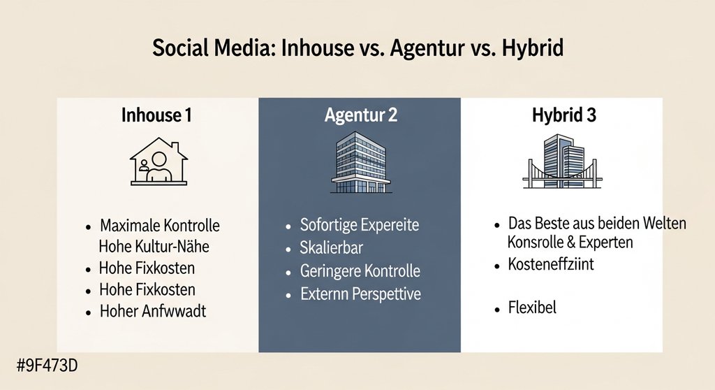 Infografik zum Vergleich von Inhouse-, Agentur- und Hybrid-Modellen im Social Media Marketing.
